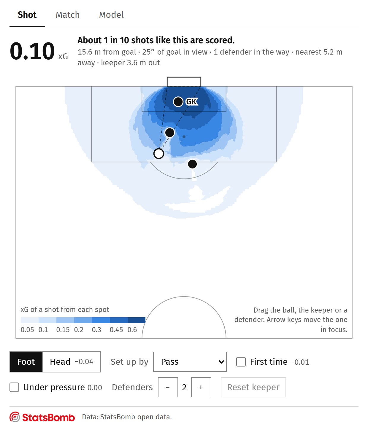 A half pitch with an expected goals heat map, the ball inside the penalty area and a value of 0.10 xG.