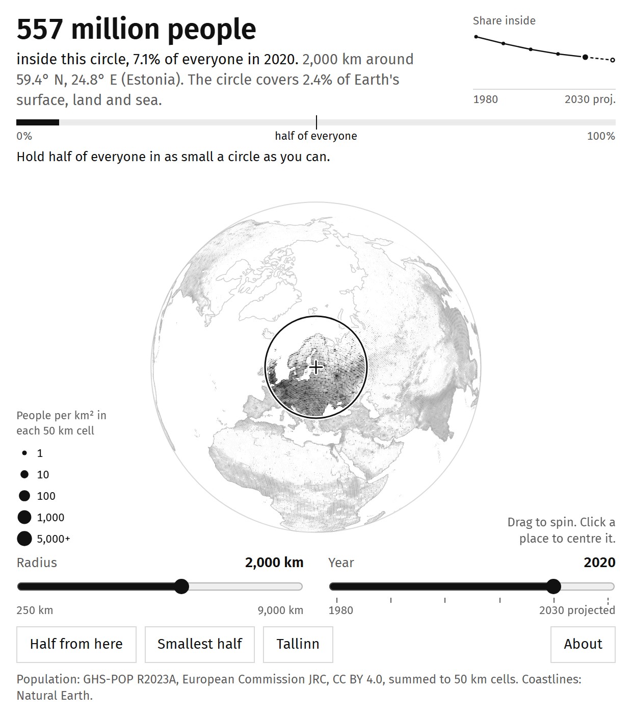 A globe centred on Tallinn, where a 2,000 km circle holds 557 million people, 7.1% of everyone in 2020.